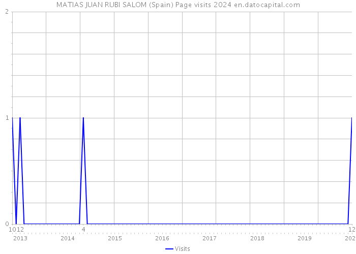 MATIAS JUAN RUBI SALOM (Spain) Page visits 2024 