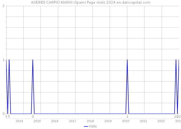 ANDRES CARPIO MARIN (Spain) Page visits 2024 