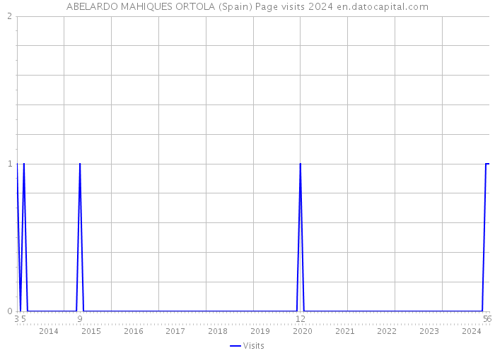 ABELARDO MAHIQUES ORTOLA (Spain) Page visits 2024 
