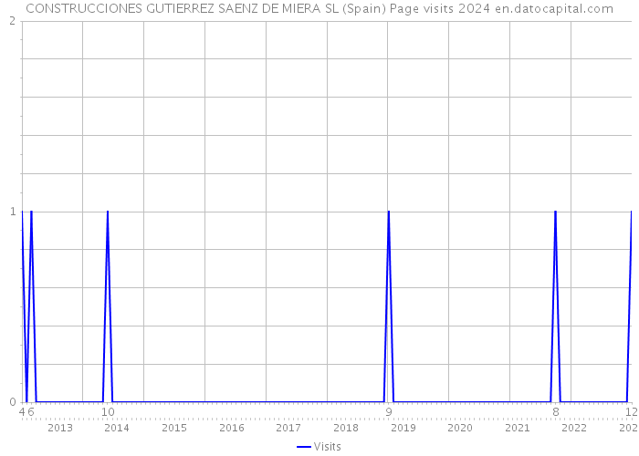 CONSTRUCCIONES GUTIERREZ SAENZ DE MIERA SL (Spain) Page visits 2024 