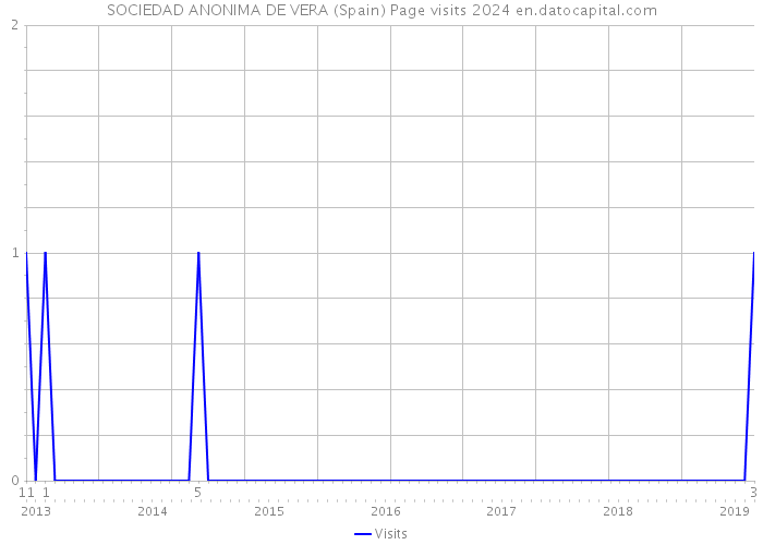 SOCIEDAD ANONIMA DE VERA (Spain) Page visits 2024 