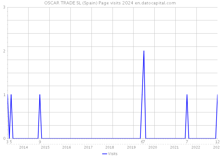 OSCAR TRADE SL (Spain) Page visits 2024 