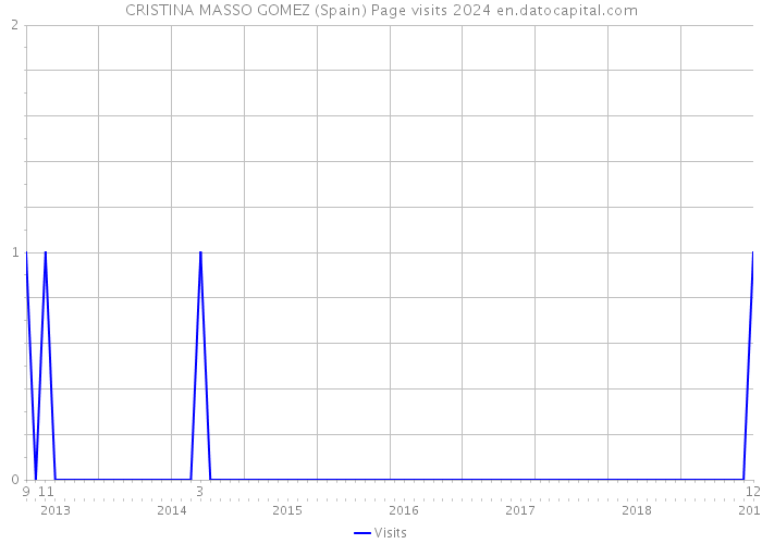 CRISTINA MASSO GOMEZ (Spain) Page visits 2024 