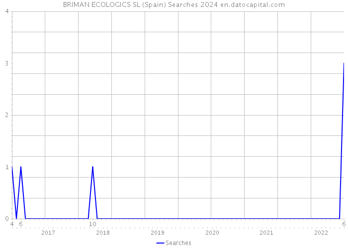BRIMAN ECOLOGICS SL (Spain) Searches 2024 