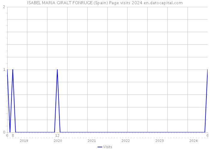 ISABEL MARIA GIRALT FONRUGE (Spain) Page visits 2024 