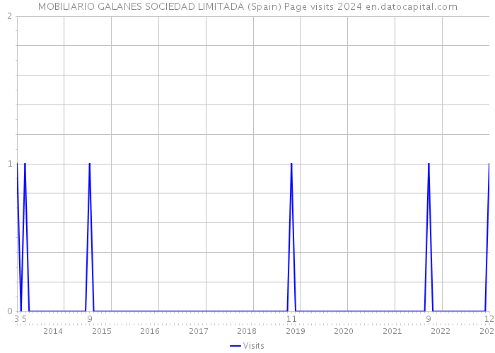 MOBILIARIO GALANES SOCIEDAD LIMITADA (Spain) Page visits 2024 