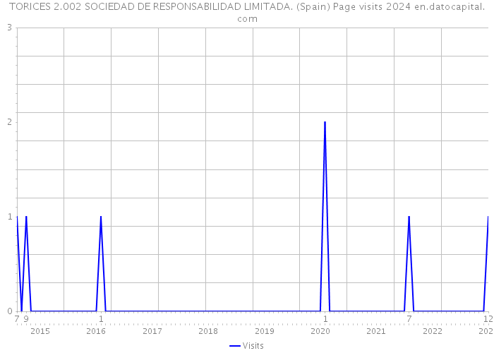TORICES 2.002 SOCIEDAD DE RESPONSABILIDAD LIMITADA. (Spain) Page visits 2024 