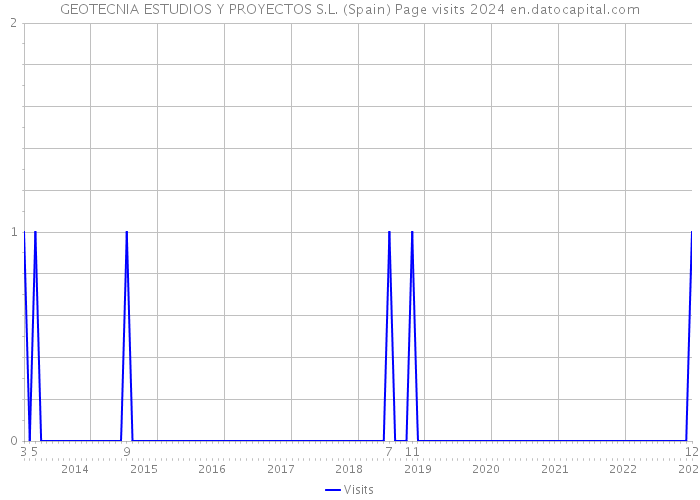 GEOTECNIA ESTUDIOS Y PROYECTOS S.L. (Spain) Page visits 2024 