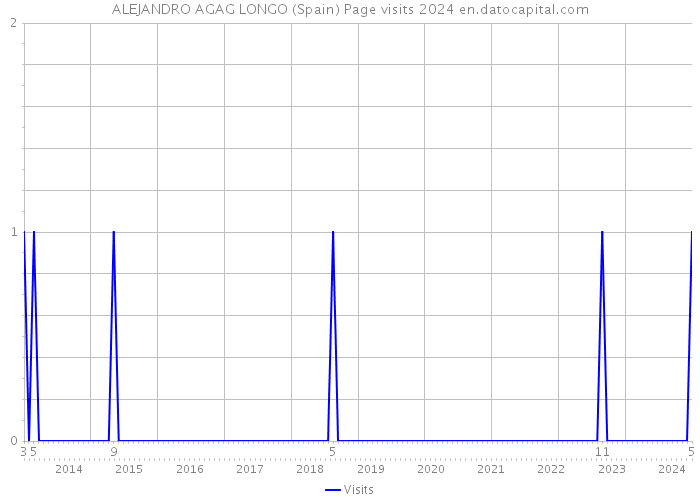 ALEJANDRO AGAG LONGO (Spain) Page visits 2024 