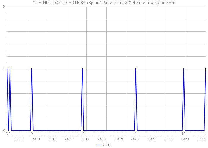 SUMINISTROS URIARTE SA (Spain) Page visits 2024 