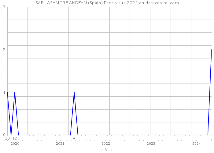 SARL ASHMORE ANDEAN (Spain) Page visits 2024 