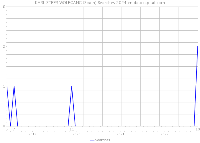 KARL STEER WOLFGANG (Spain) Searches 2024 