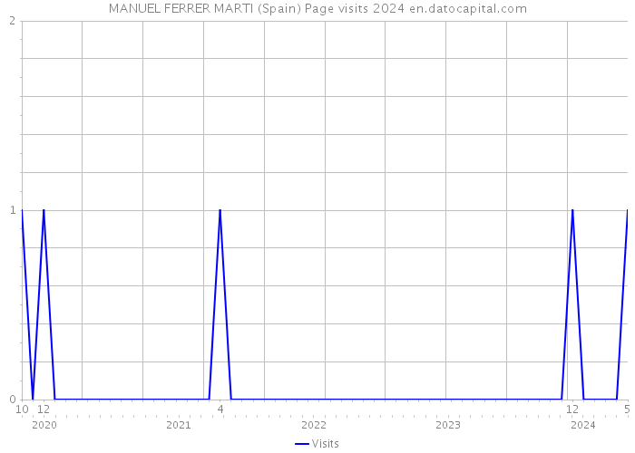 MANUEL FERRER MARTI (Spain) Page visits 2024 