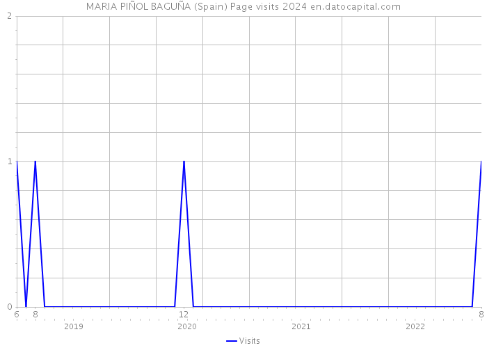 MARIA PIÑOL BAGUÑA (Spain) Page visits 2024 