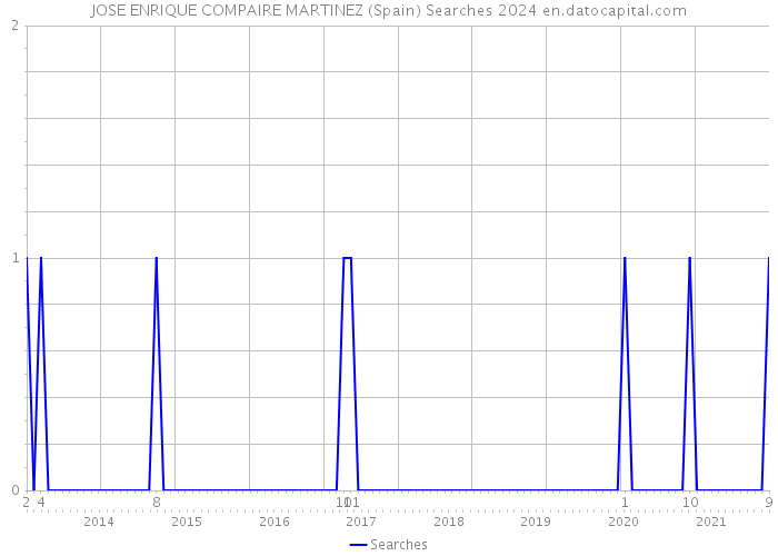 JOSE ENRIQUE COMPAIRE MARTINEZ (Spain) Searches 2024 