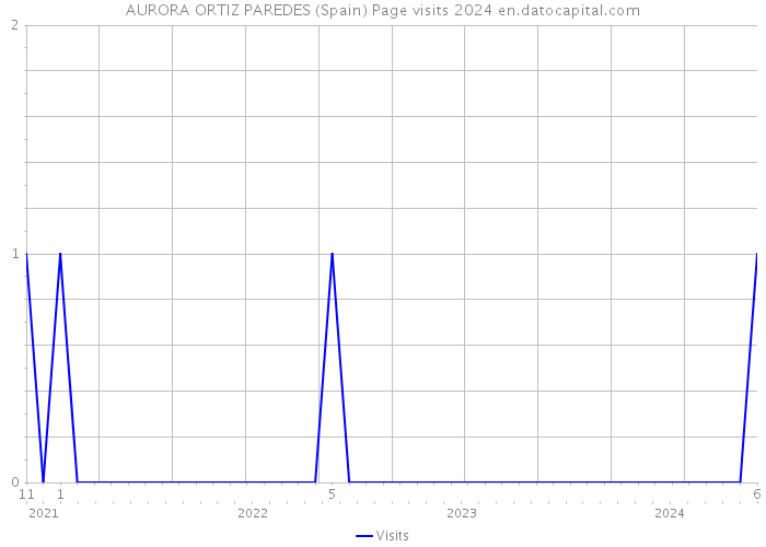 AURORA ORTIZ PAREDES (Spain) Page visits 2024 