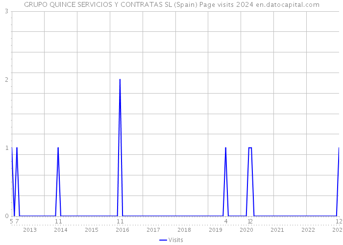 GRUPO QUINCE SERVICIOS Y CONTRATAS SL (Spain) Page visits 2024 