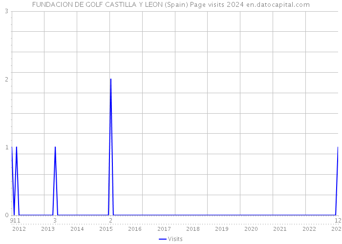 FUNDACION DE GOLF CASTILLA Y LEON (Spain) Page visits 2024 