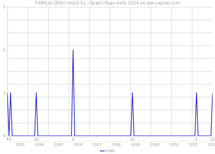 FAMILIA GRAU VALLS S.L. (Spain) Page visits 2024 