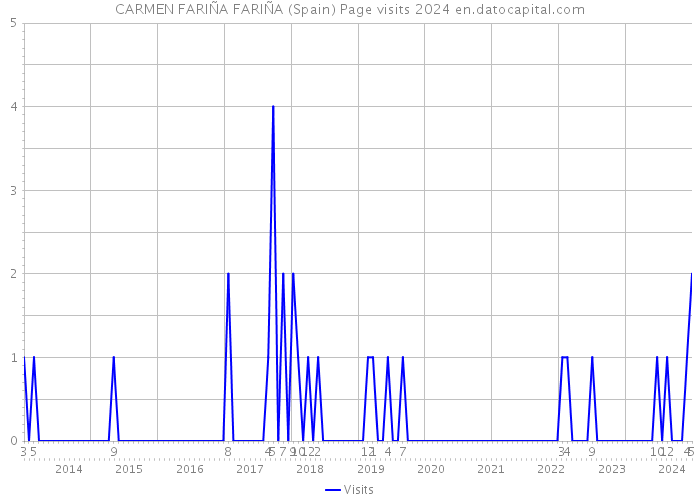 CARMEN FARIÑA FARIÑA (Spain) Page visits 2024 