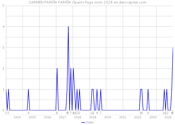 CARMEN FARIÑA FARIÑA (Spain) Page visits 2024 