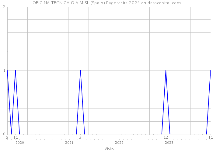 OFICINA TECNICA O A M SL (Spain) Page visits 2024 