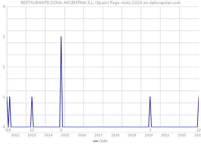 RESTAURANTE DONA ARGENTINA S.L. (Spain) Page visits 2024 