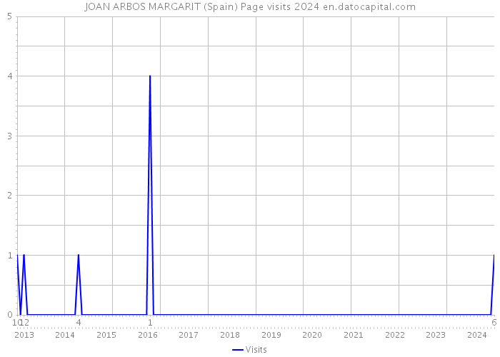 JOAN ARBOS MARGARIT (Spain) Page visits 2024 