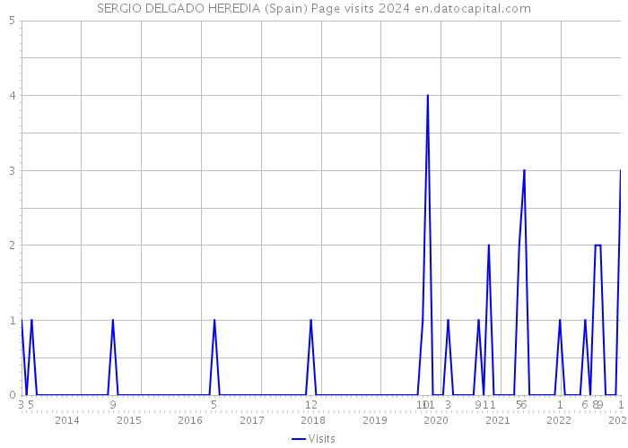 SERGIO DELGADO HEREDIA (Spain) Page visits 2024 