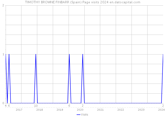 TIMOTHY BROWNE FINBARR (Spain) Page visits 2024 