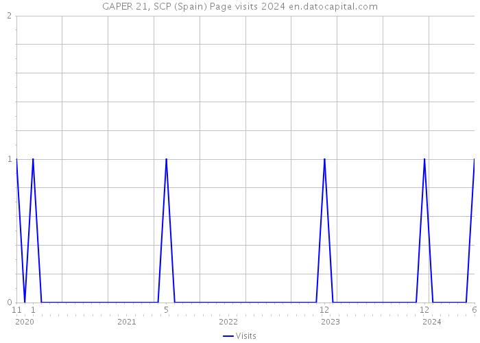 GAPER 21, SCP (Spain) Page visits 2024 