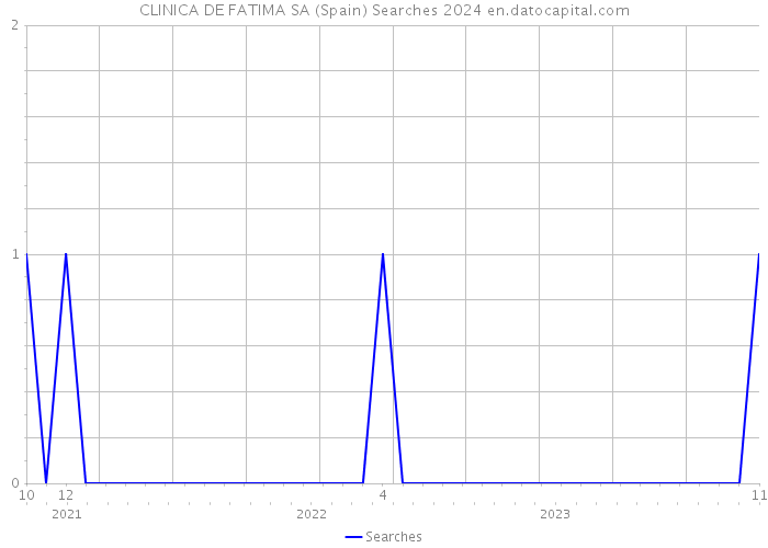 CLINICA DE FATIMA SA (Spain) Searches 2024 
