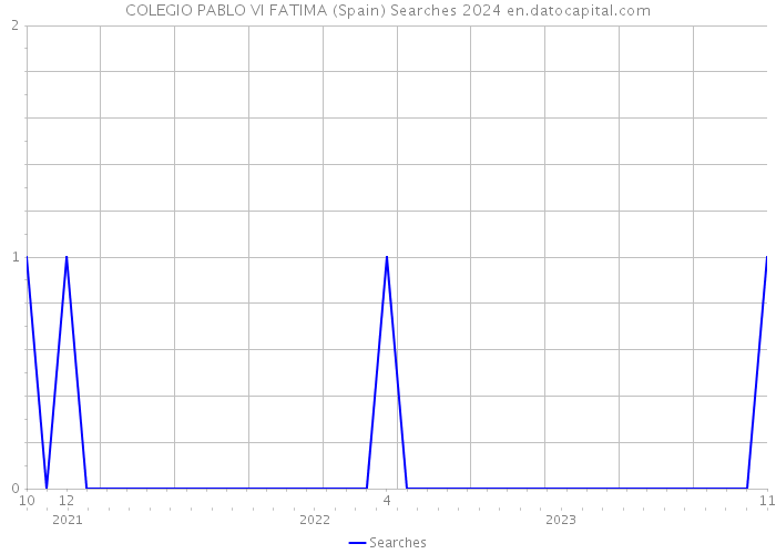 COLEGIO PABLO VI FATIMA (Spain) Searches 2024 