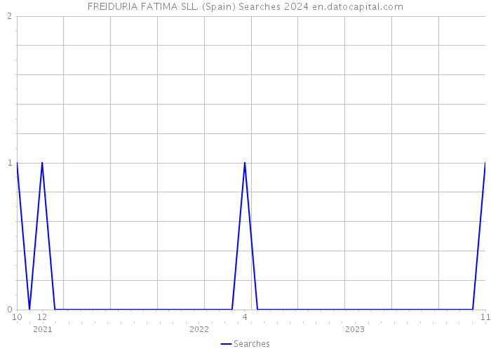 FREIDURIA FATIMA SLL. (Spain) Searches 2024 