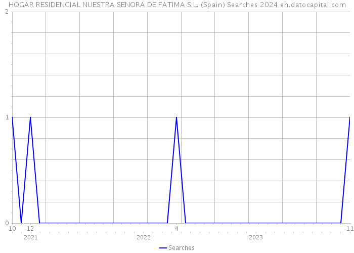 HOGAR RESIDENCIAL NUESTRA SENORA DE FATIMA S.L. (Spain) Searches 2024 
