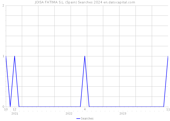 JOISA FATIMA S.L. (Spain) Searches 2024 
