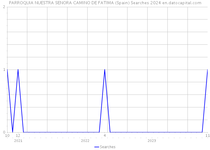 PARROQUIA NUESTRA SENORA CAMINO DE FATIMA (Spain) Searches 2024 