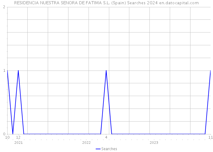 RESIDENCIA NUESTRA SENORA DE FATIMA S.L. (Spain) Searches 2024 
