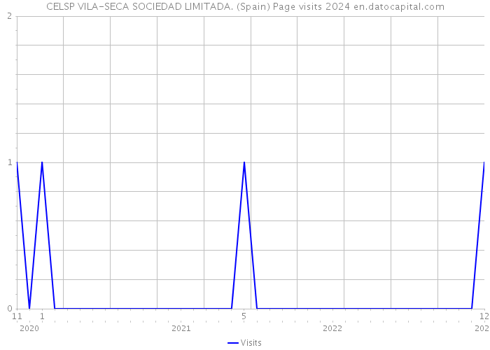 CELSP VILA-SECA SOCIEDAD LIMITADA. (Spain) Page visits 2024 