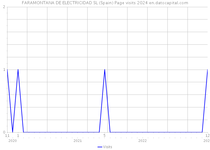 FARAMONTANA DE ELECTRICIDAD SL (Spain) Page visits 2024 