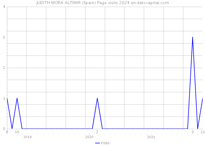 JUDITH MORA ALTIMIR (Spain) Page visits 2024 