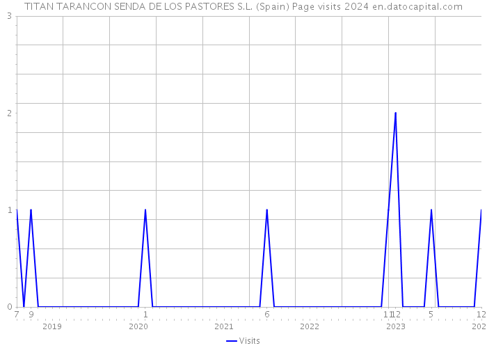 TITAN TARANCON SENDA DE LOS PASTORES S.L. (Spain) Page visits 2024 