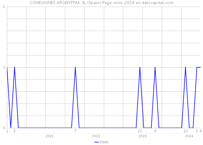 CONEXIONES ARGENTPAK SL (Spain) Page visits 2024 