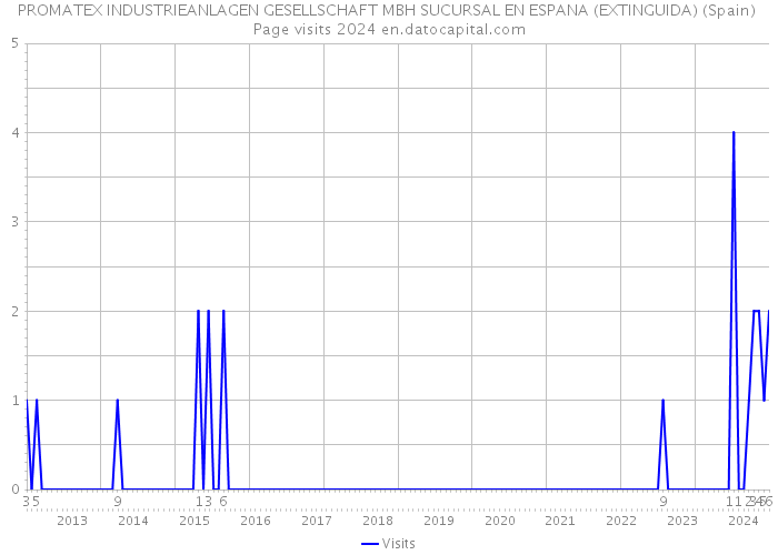 PROMATEX INDUSTRIEANLAGEN GESELLSCHAFT MBH SUCURSAL EN ESPANA (EXTINGUIDA) (Spain) Page visits 2024 