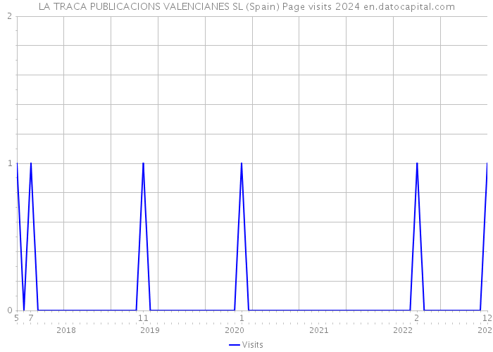 LA TRACA PUBLICACIONS VALENCIANES SL (Spain) Page visits 2024 