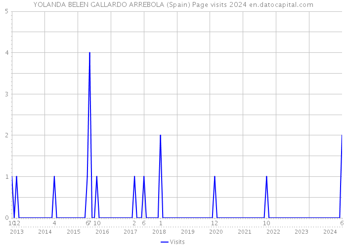 YOLANDA BELEN GALLARDO ARREBOLA (Spain) Page visits 2024 