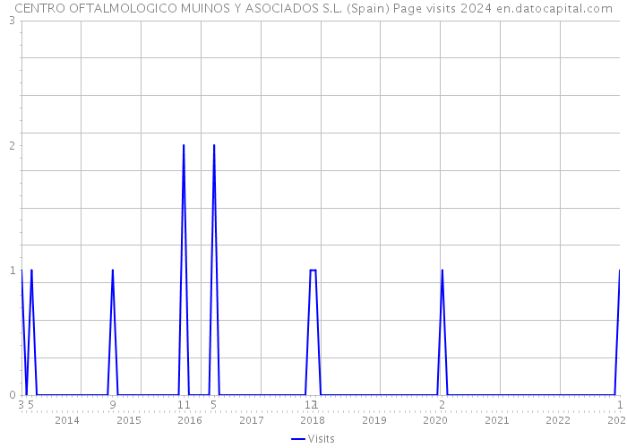 CENTRO OFTALMOLOGICO MUINOS Y ASOCIADOS S.L. (Spain) Page visits 2024 