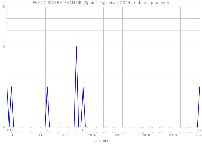 FRANCISCO ESTEVAN GIL (Spain) Page visits 2024 
