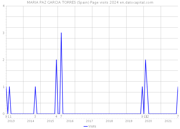 MARIA PAZ GARCIA TORRES (Spain) Page visits 2024 