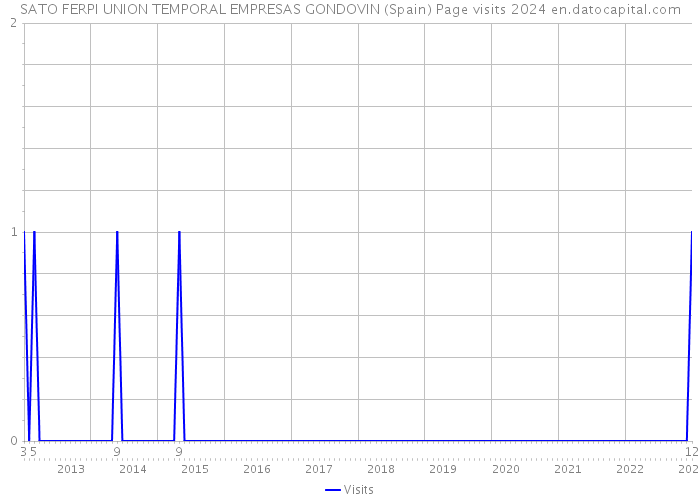 SATO FERPI UNION TEMPORAL EMPRESAS GONDOVIN (Spain) Page visits 2024 